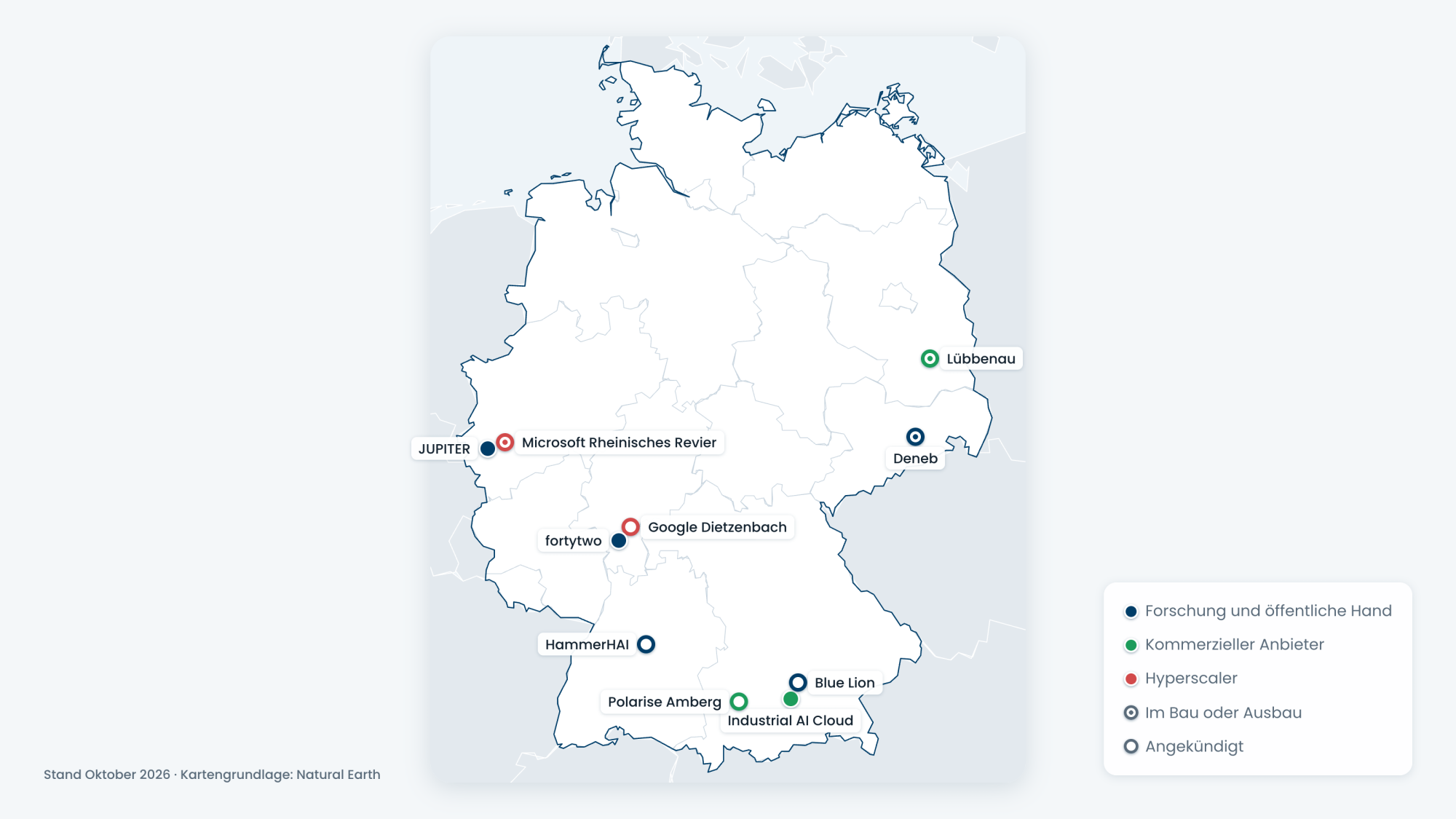 Deutschlandkarte mit zehn KI-Rechenzentren, Stand Oktober 2026: in Betrieb JUPITER in Jülich, die Industrial AI Cloud der Telekom in München und fortytwo in Darmstadt, im Bau Lübbenau, Deneb in Dresden und Microsoft im Rheinischen Revier, angekündigt HammerHAI in Stuttgart, Blue Lion in Garching, Polarise in Amberg und Google in Dietzenbach.